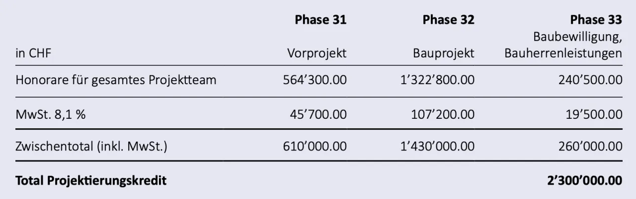 projektierungskredit-2026